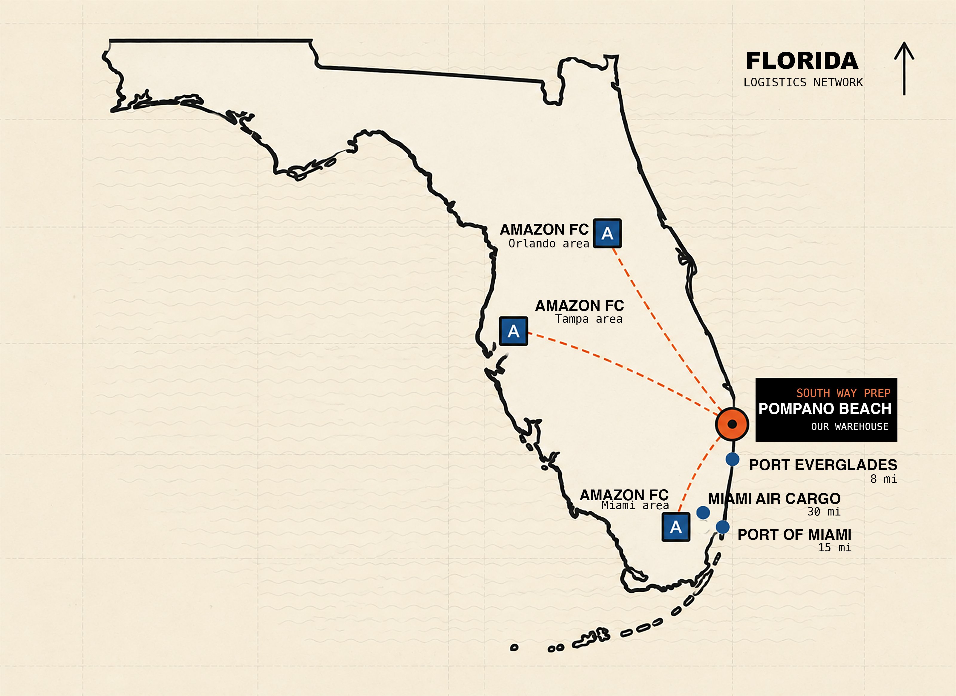 South Way Prep · Florida logistics network